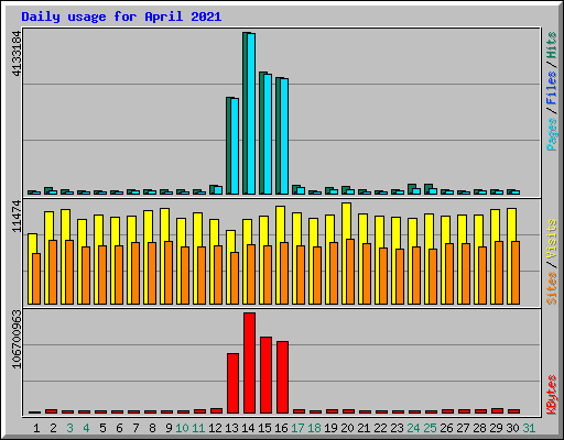 Daily usage for April 2021