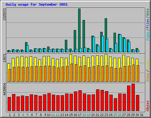 Daily usage for September 2021