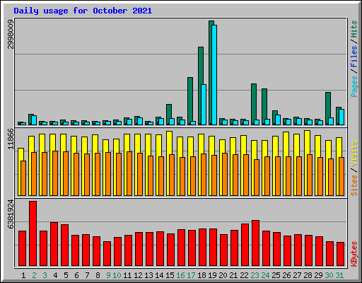 Daily usage for October 2021