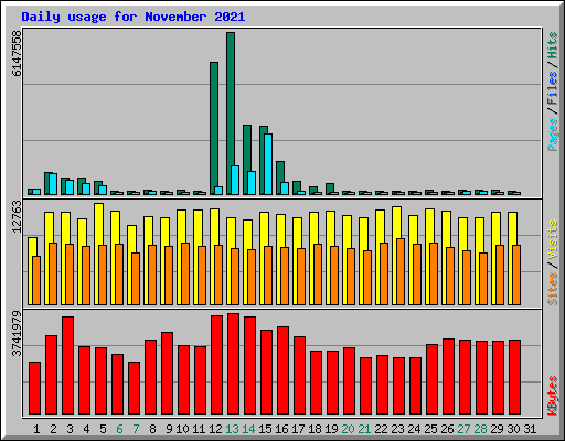 Daily usage for November 2021