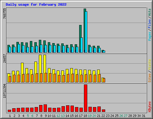 Daily usage for February 2022