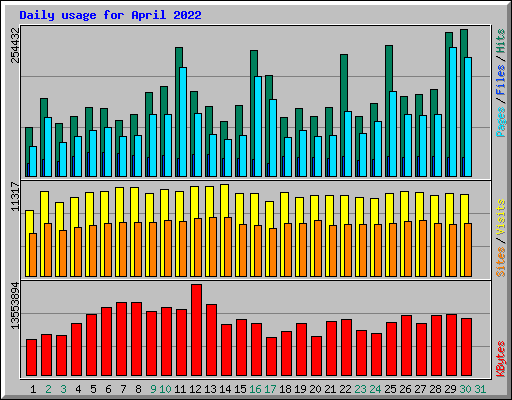 Daily usage for April 2022