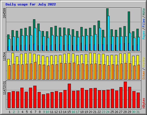 Daily usage for July 2022