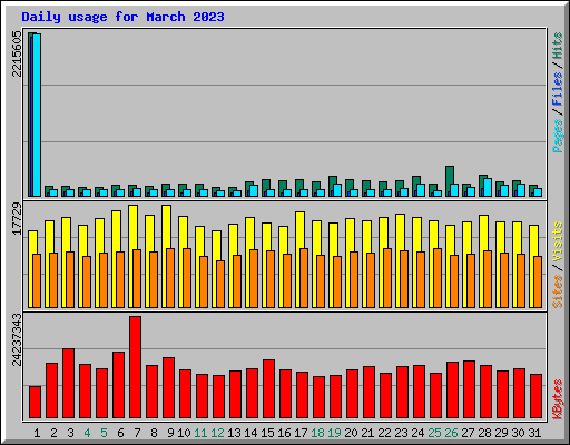 Daily usage for March 2023