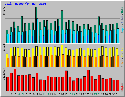 Daily usage for May 2024