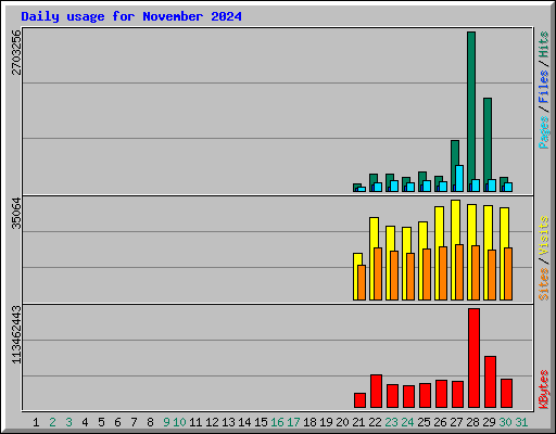 Daily usage for November 2024