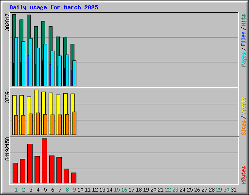 Daily usage for March 2025