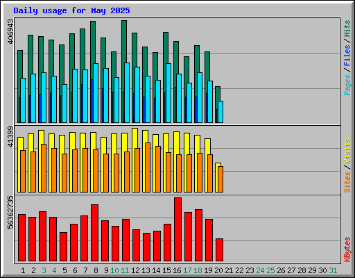 Daily usage for May 2025