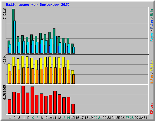 Daily usage for September 2025