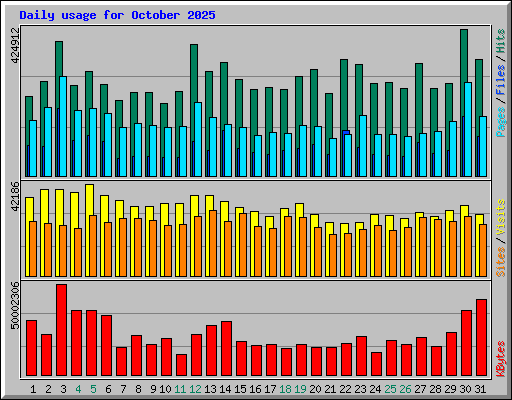 Daily usage for October 2025