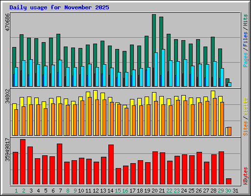 Daily usage for November 2025
