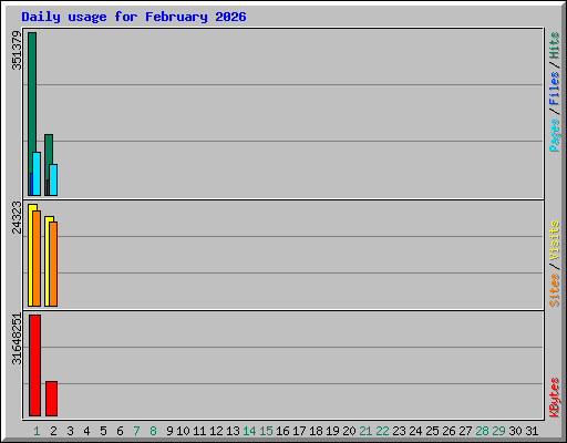 Daily usage for February 2026