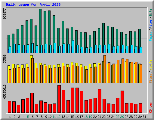 Daily usage for April 2026