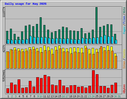 Daily usage for May 2026