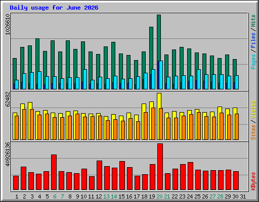 Daily usage for June 2026