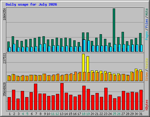 Daily usage for July 2026