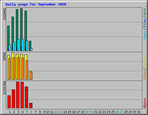 Daily usage for September 2026
