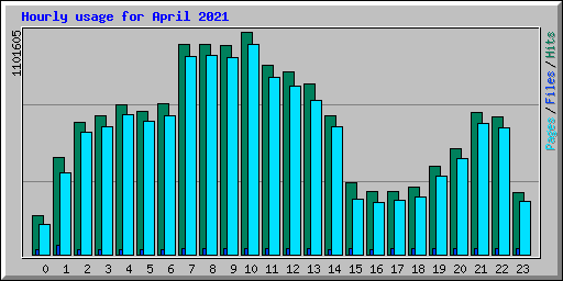 Hourly usage for April 2021