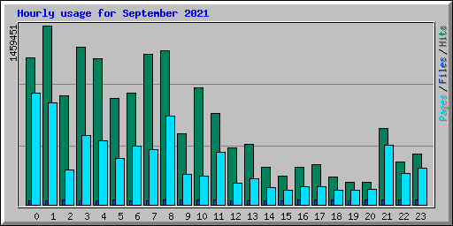 Hourly usage for September 2021