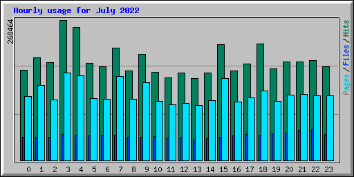 Hourly usage for July 2022