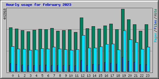 Hourly usage for February 2023