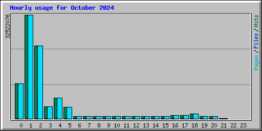 Hourly usage for October 2024