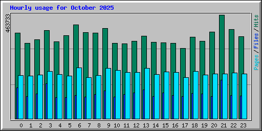 Hourly usage for October 2025