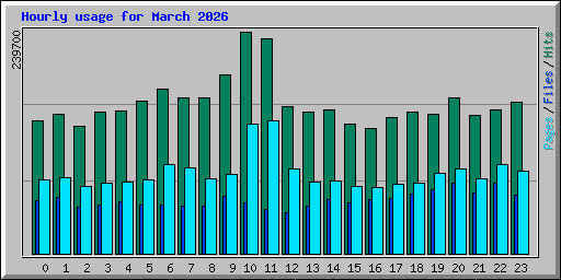 Hourly usage for March 2026