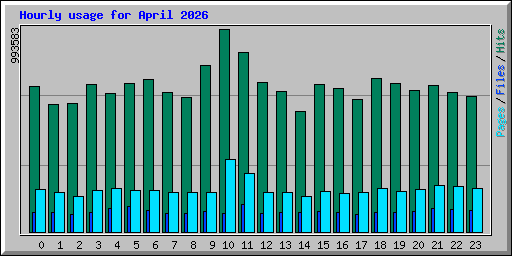 Hourly usage for April 2026