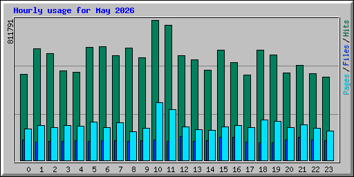 Hourly usage for May 2026