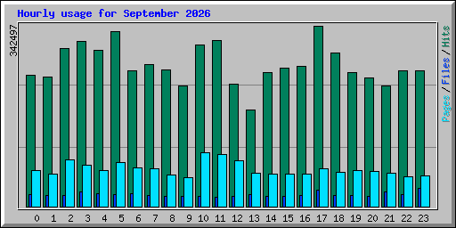 Hourly usage for September 2026