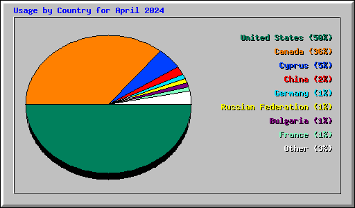 Usage by Country for April 2024