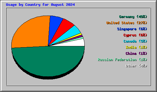 Usage by Country for August 2024