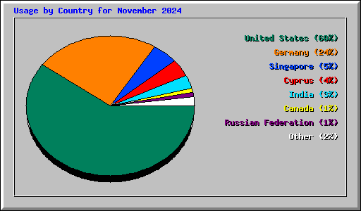 Usage by Country for November 2024