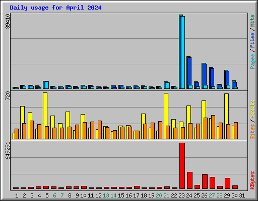 Daily usage for April 2024