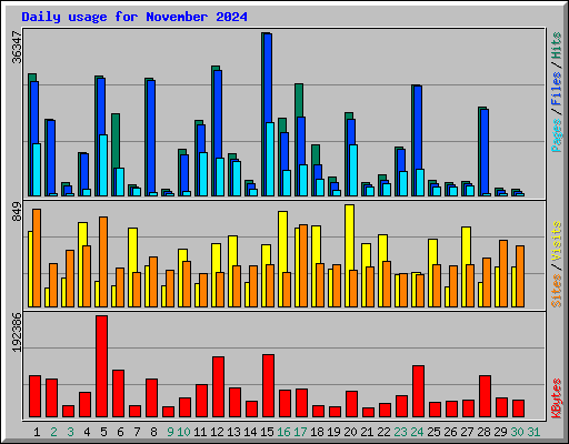 Daily usage for November 2024