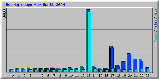 Hourly usage for April 2024