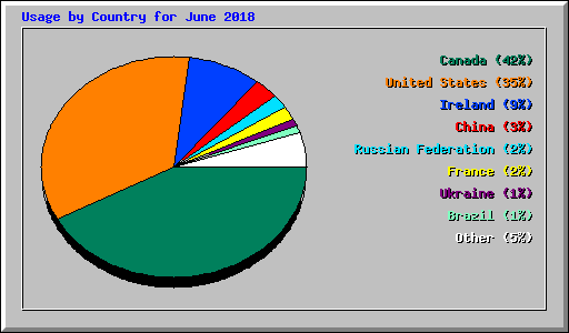 Usage by Country for June 2018