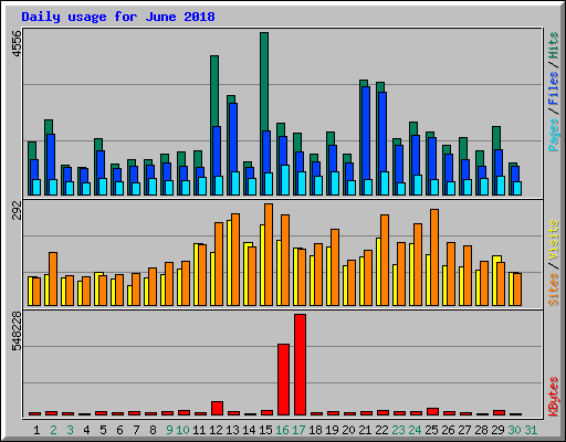 Daily usage for June 2018