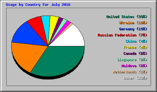 Usage by Country for July 2016