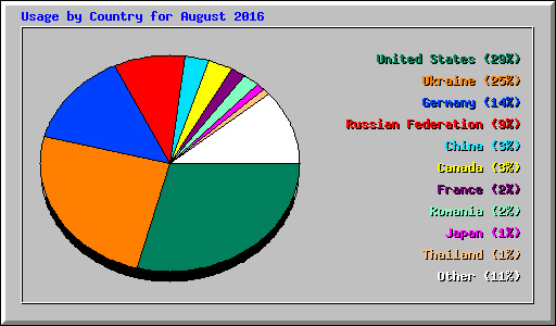 Usage by Country for August 2016