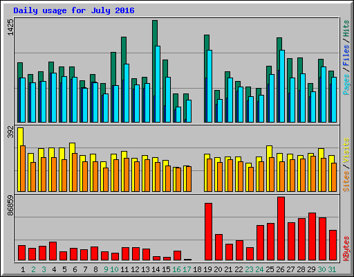 Daily usage for July 2016