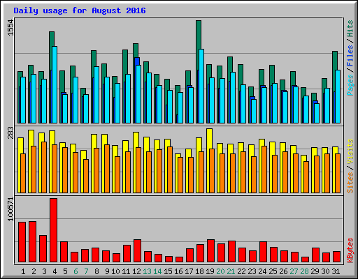 Daily usage for August 2016