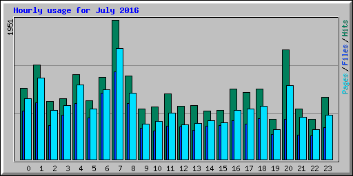 Hourly usage for July 2016