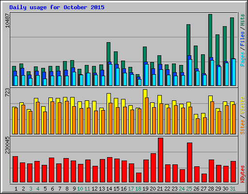 Daily usage for October 2015