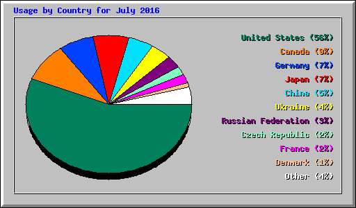 Usage by Country for July 2016