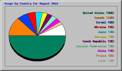 Usage by Country for August 2016