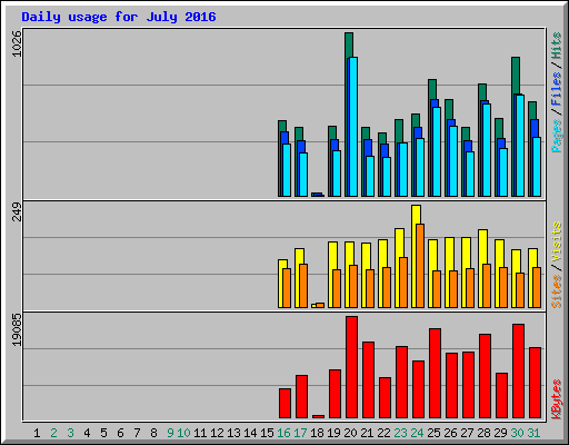 Daily usage for July 2016