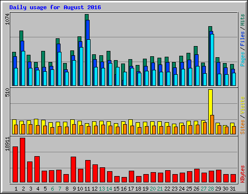 Daily usage for August 2016