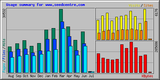 Usage summary for www.seedcentre.com